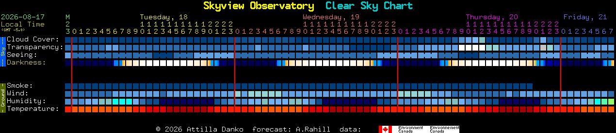 Current forecast for Skyview Observatory Clear Sky Chart