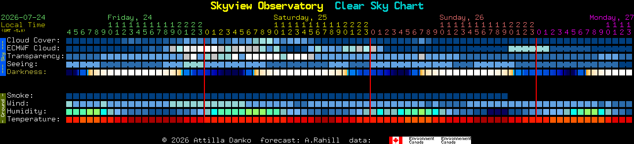 Current forecast for Skyview Observatory Clear Sky Chart