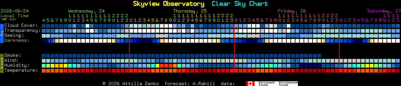 Current forecast for Skyview Observatory Clear Sky Chart