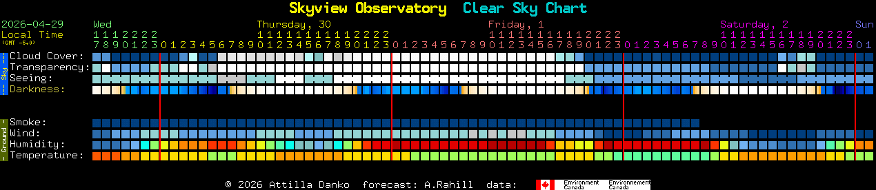 Current forecast for Skyview Observatory Clear Sky Chart