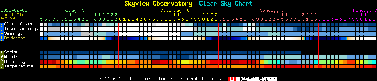 Current forecast for Skyview Observatory Clear Sky Chart