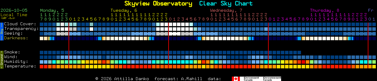 Current forecast for Skyview Observatory Clear Sky Chart