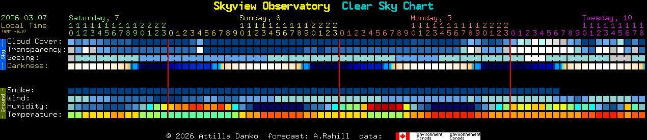Current forecast for Skyview Observatory Clear Sky Chart
