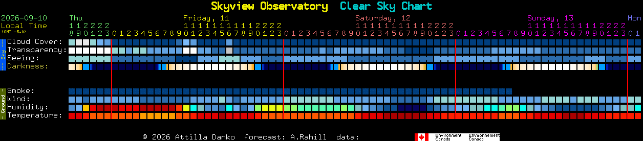 Current forecast for Skyview Observatory Clear Sky Chart