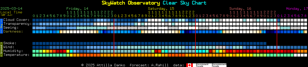 Current forecast for SkyWatch Observatory Clear Sky Chart