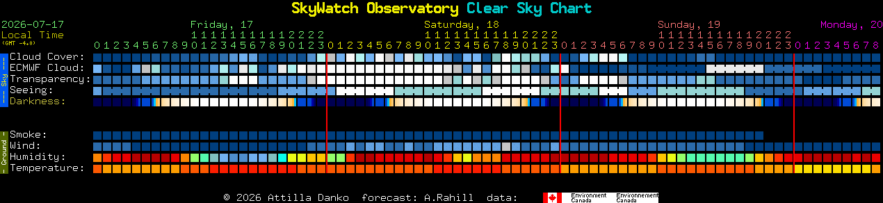 Current forecast for SkyWatch Observatory Clear Sky Chart