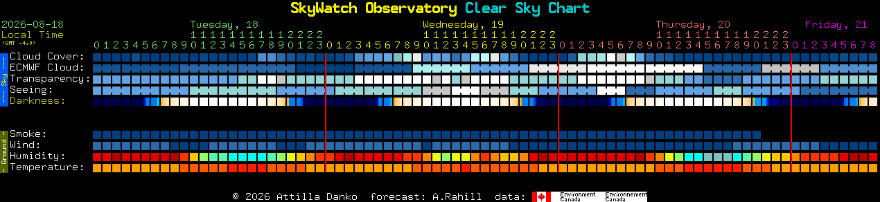 Current forecast for SkyWatch Observatory Clear Sky Chart
