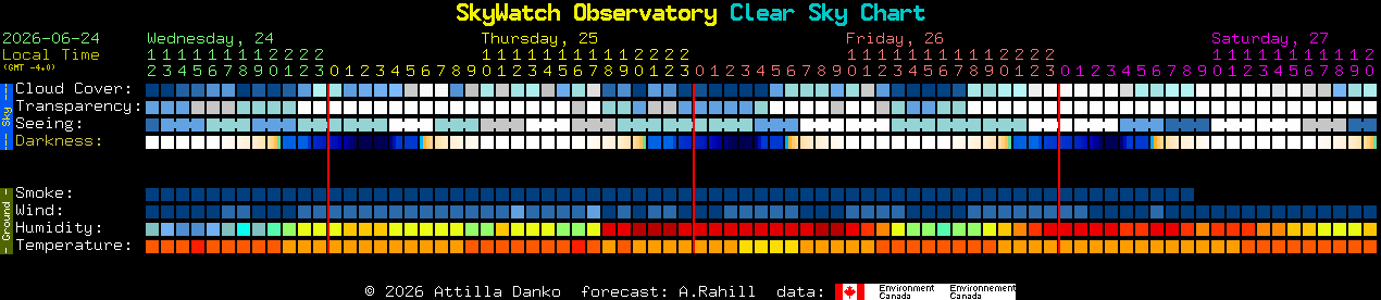 Current forecast for SkyWatch Observatory Clear Sky Chart