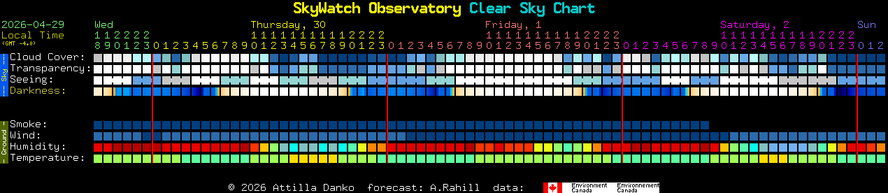 Current forecast for SkyWatch Observatory Clear Sky Chart