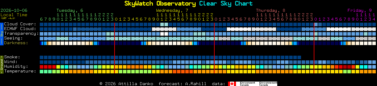 Current forecast for SkyWatch Observatory Clear Sky Chart
