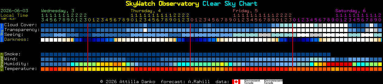 Current forecast for SkyWatch Observatory Clear Sky Chart