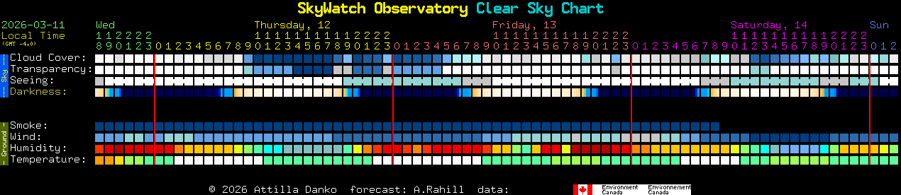 Current forecast for SkyWatch Observatory Clear Sky Chart