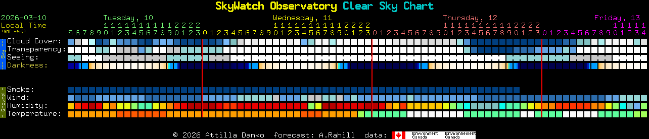 Current forecast for SkyWatch Observatory Clear Sky Chart