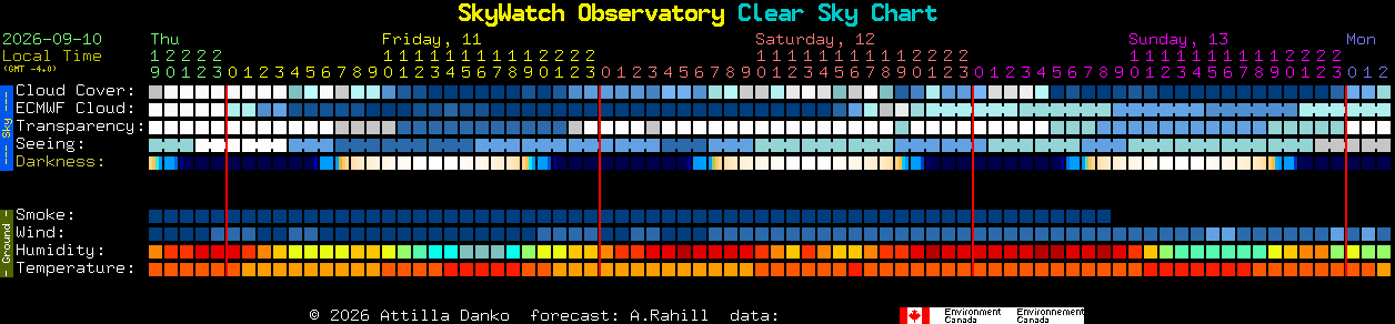Current forecast for SkyWatch Observatory Clear Sky Chart