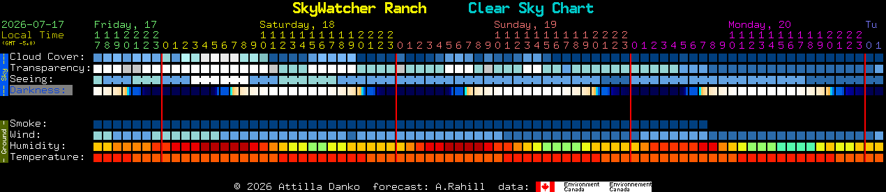 Current forecast for SkyWatcher Ranch Clear Sky Chart