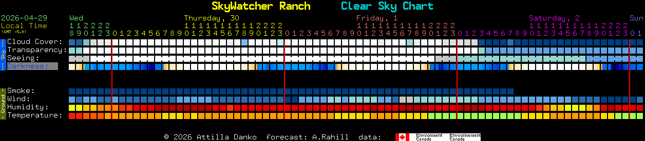 Current forecast for SkyWatcher Ranch Clear Sky Chart