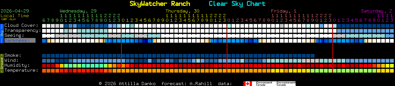 Current forecast for SkyWatcher Ranch Clear Sky Chart