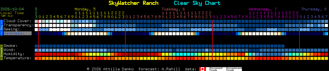 Current forecast for SkyWatcher Ranch Clear Sky Chart