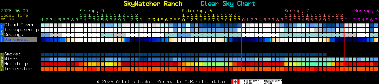 Current forecast for SkyWatcher Ranch Clear Sky Chart