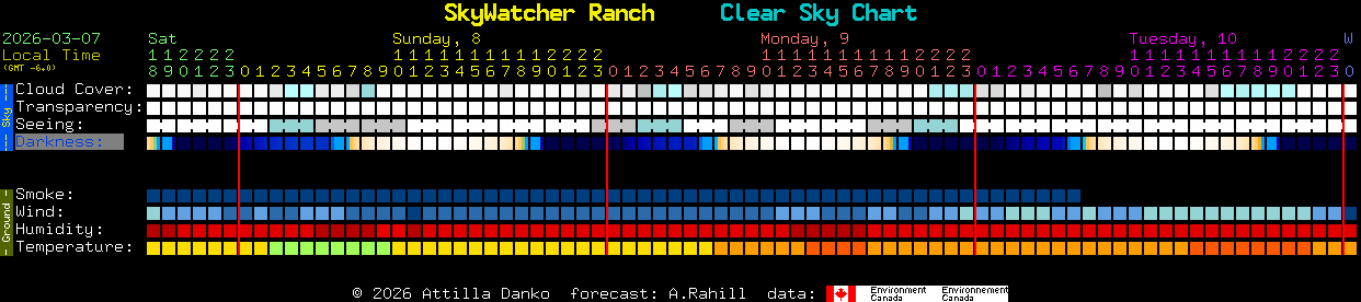 Current forecast for SkyWatcher Ranch Clear Sky Chart