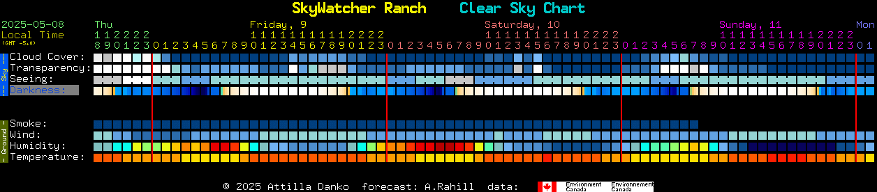 Current forecast for SkyWatcher Ranch Clear Sky Chart