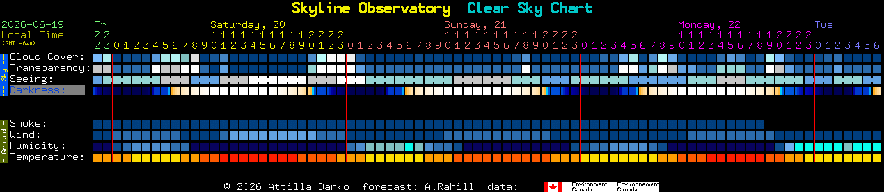 Current forecast for Skyline Observatory Clear Sky Chart