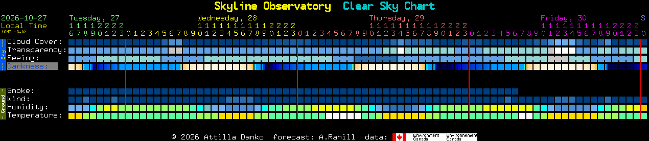 Current forecast for Skyline Observatory Clear Sky Chart