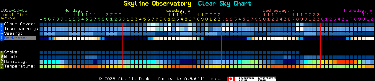 Current forecast for Skyline Observatory Clear Sky Chart