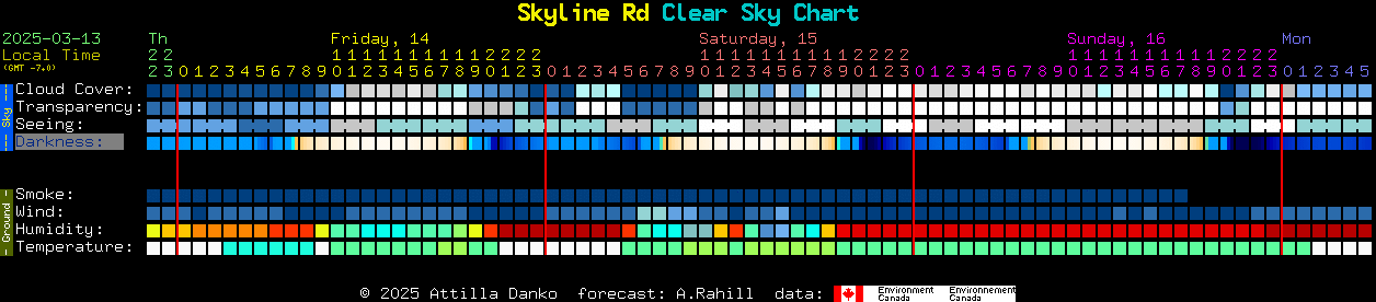 Current forecast for Skyline Rd Clear Sky Chart