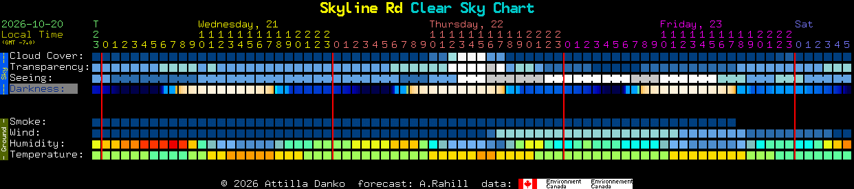 Current forecast for Skyline Rd Clear Sky Chart