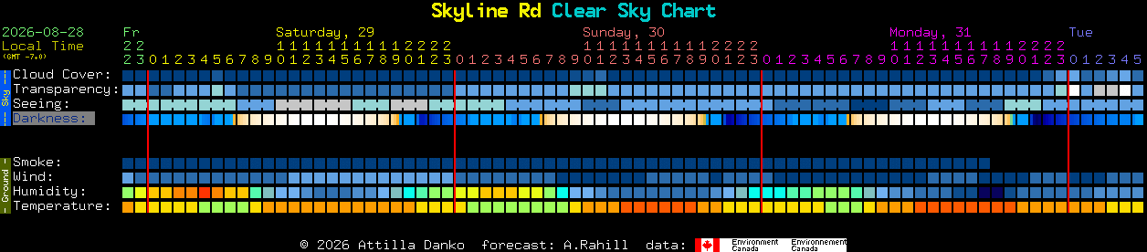 Current forecast for Skyline Rd Clear Sky Chart
