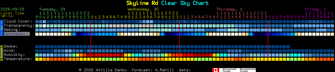 Current forecast for Skyline Rd Clear Sky Chart
