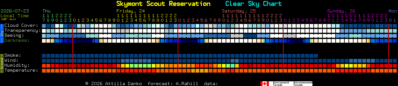 Current forecast for Skymont Scout Reservation Clear Sky Chart