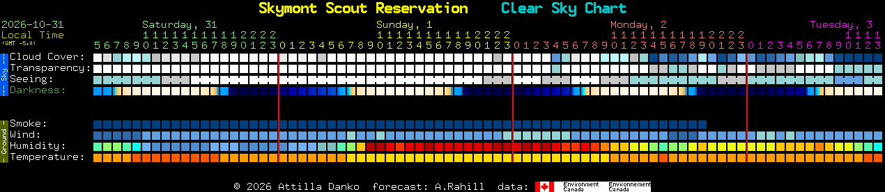 Current forecast for Skymont Scout Reservation Clear Sky Chart