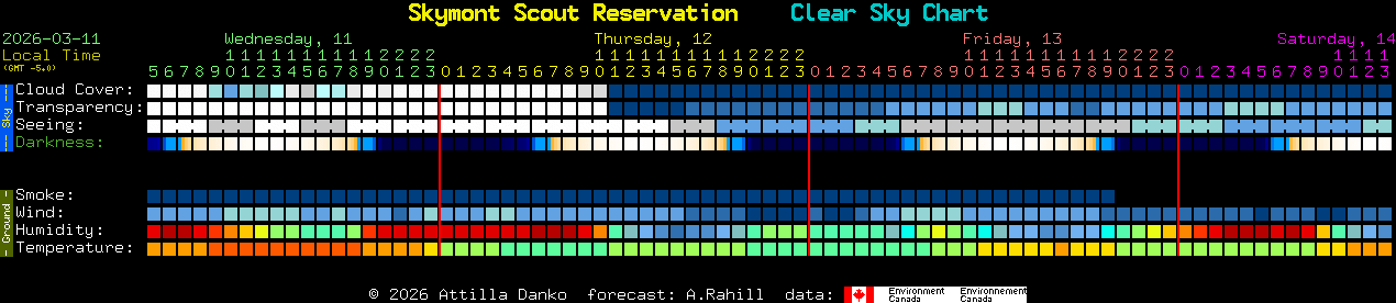 Current forecast for Skymont Scout Reservation Clear Sky Chart