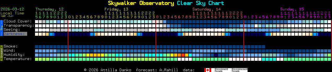 Current forecast for Skywalker Observatory Clear Sky Chart