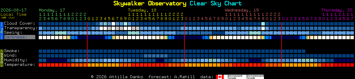 Current forecast for Skywalker Observatory Clear Sky Chart