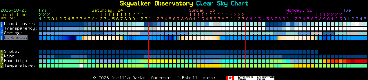 Current forecast for Skywalker Observatory Clear Sky Chart