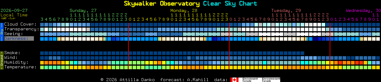 Current forecast for Skywalker Observatory Clear Sky Chart