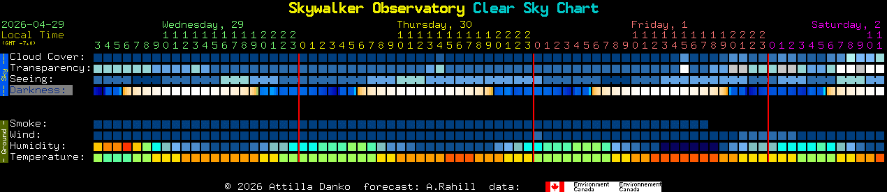 Current forecast for Skywalker Observatory Clear Sky Chart