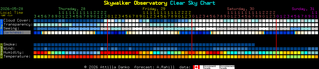Current forecast for Skywalker Observatory Clear Sky Chart