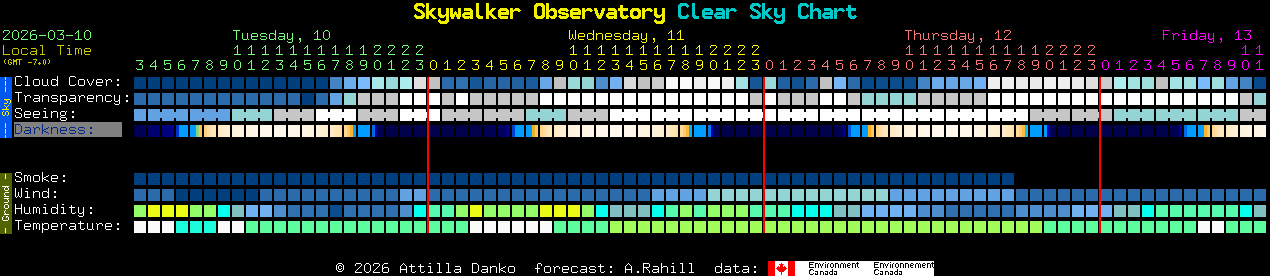 Current forecast for Skywalker Observatory Clear Sky Chart