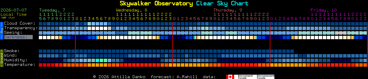 Current forecast for Skywalker Observatory Clear Sky Chart