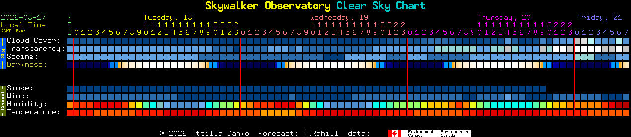 Current forecast for Skywalker Observatory Clear Sky Chart