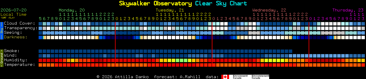 Current forecast for Skywalker Observatory Clear Sky Chart