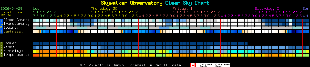 Current forecast for Skywalker Observatory Clear Sky Chart
