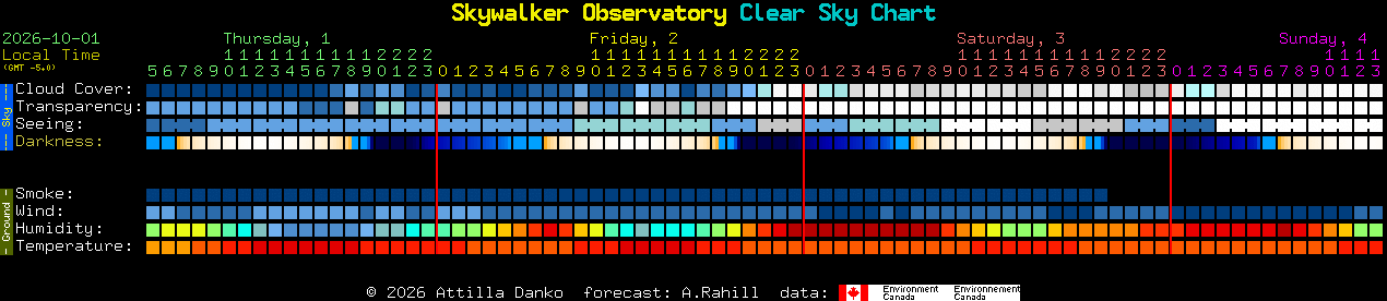 Current forecast for Skywalker Observatory Clear Sky Chart
