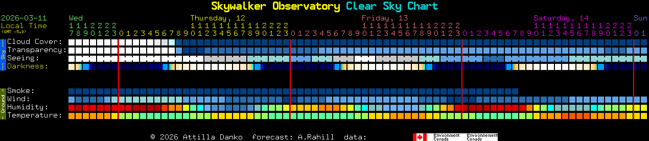 Current forecast for Skywalker Observatory Clear Sky Chart