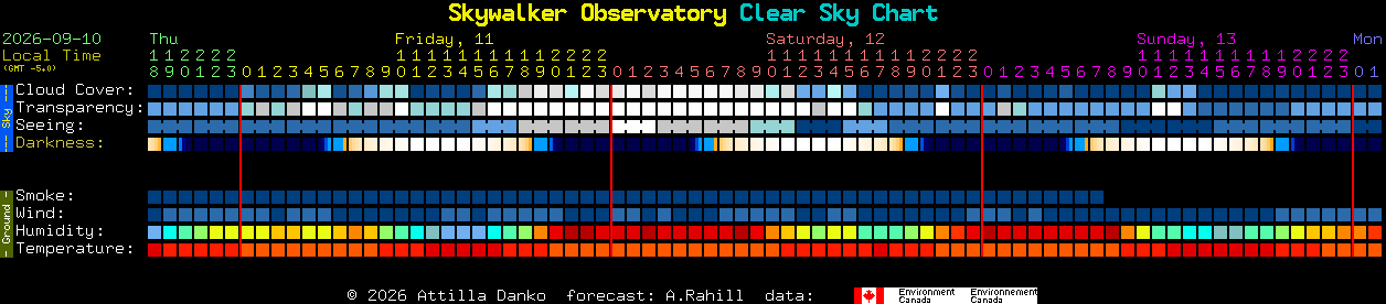 Current forecast for Skywalker Observatory Clear Sky Chart