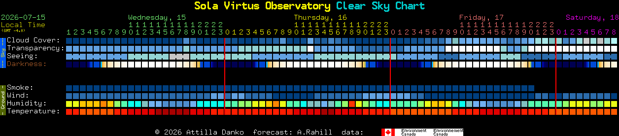 Current forecast for Sola Virtus Observatory Clear Sky Chart